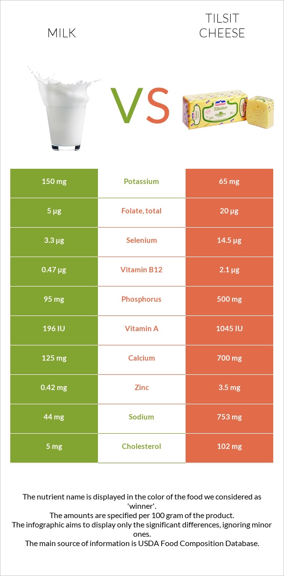 Կաթ vs Tilsit cheese infographic