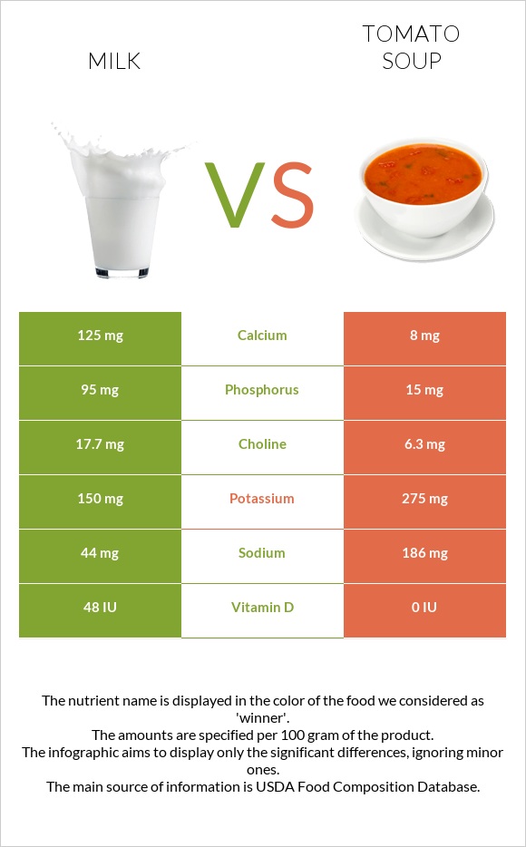 Milk vs Tomato soup infographic