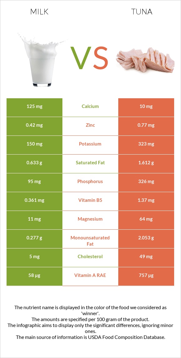 Milk vs Tuna infographic