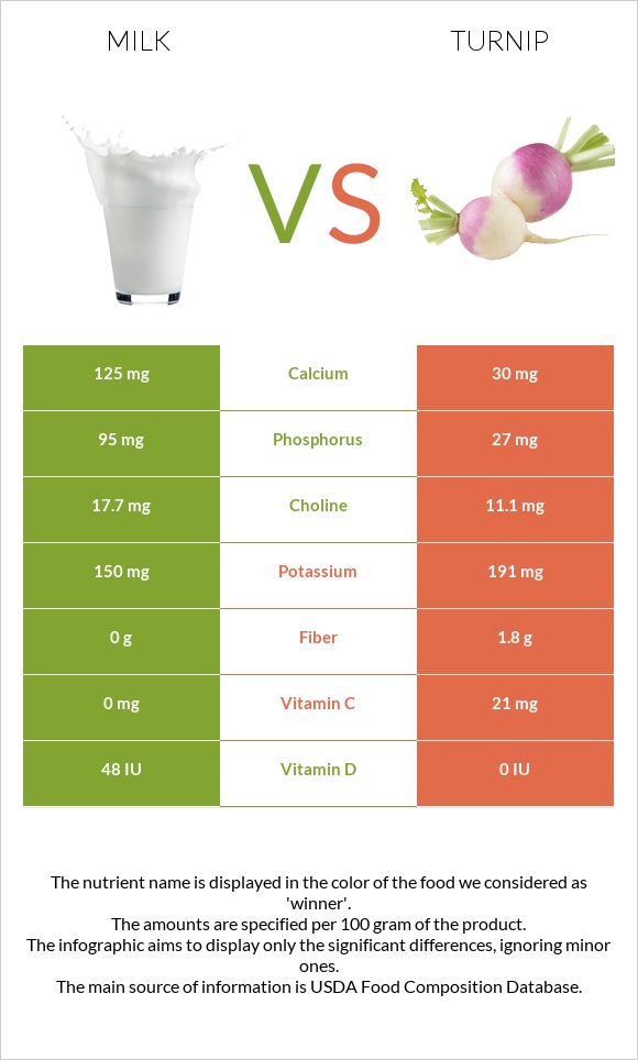 Milk vs Turnip infographic