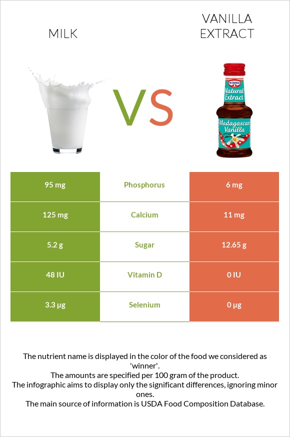 Milk vs Vanilla extract infographic