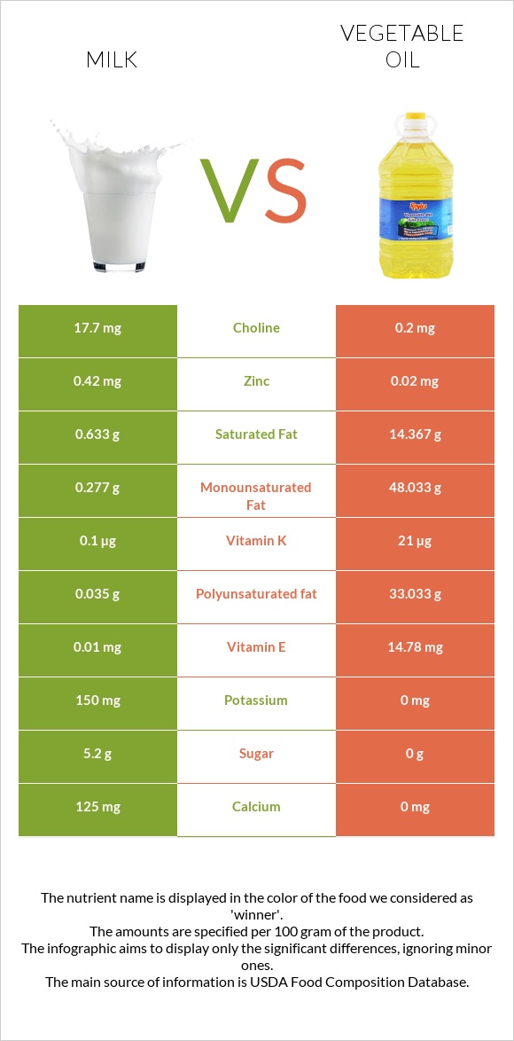 Milk vs Vegetable oil infographic