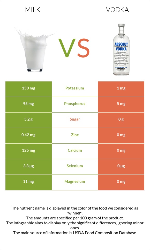 Milk vs Vodka infographic