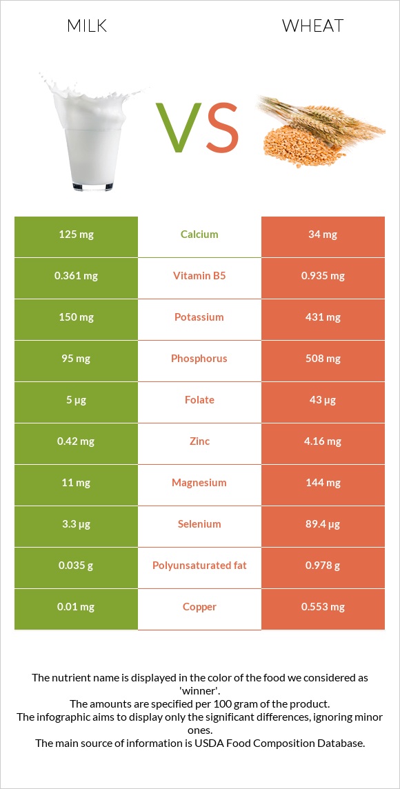 Milk vs Wheat infographic