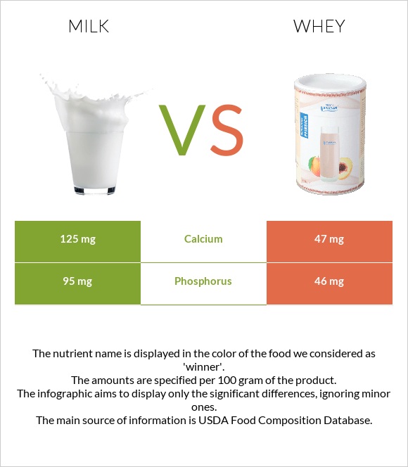 Milk vs Whey infographic