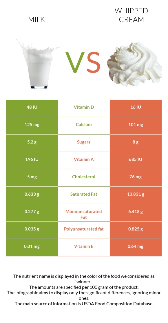 Milk vs Whipped cream infographic