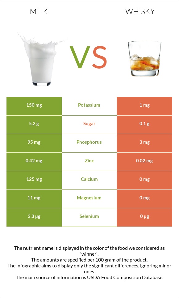 Milk vs Whisky infographic