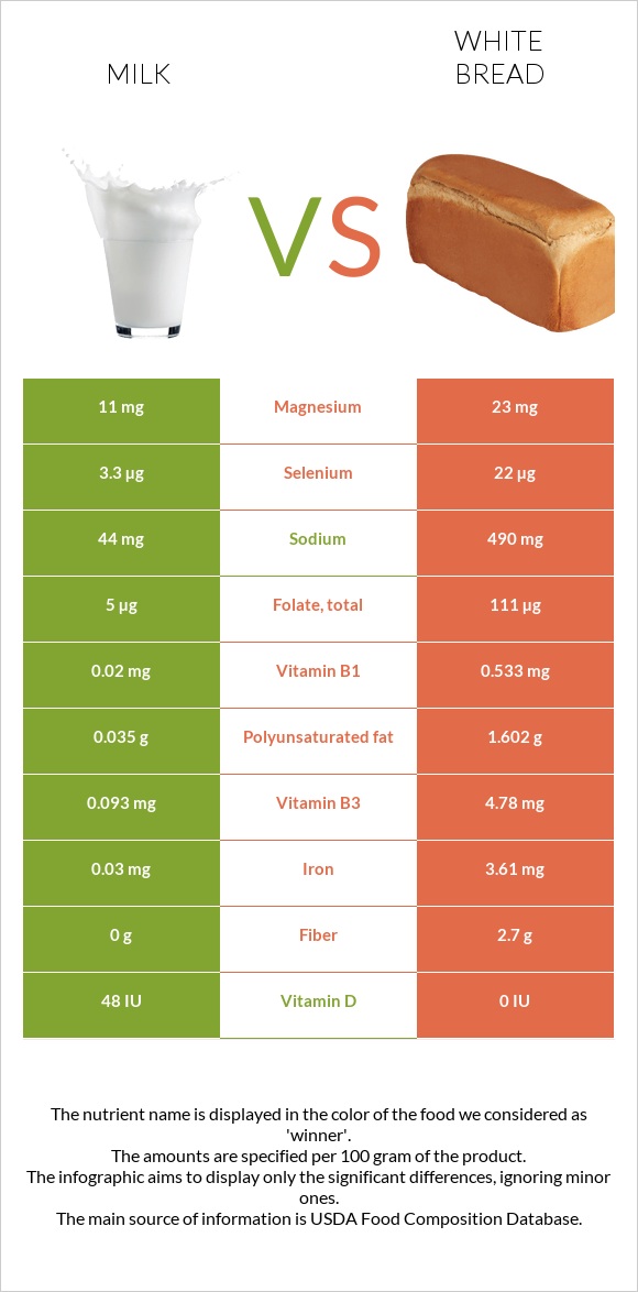 Milk vs White bread infographic