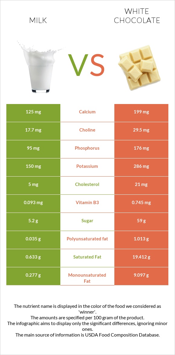 Կաթ vs Սպիտակ շոկոլադ infographic