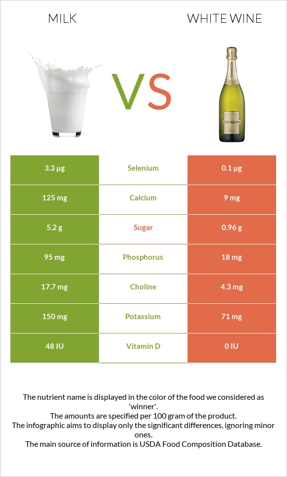 Կաթ vs Սպիտակ գինի infographic