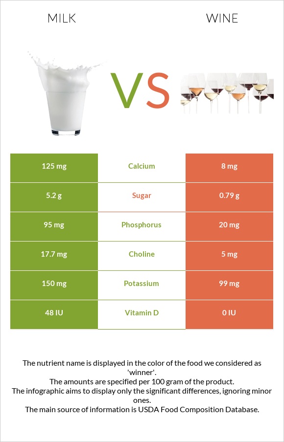 Milk vs Wine infographic