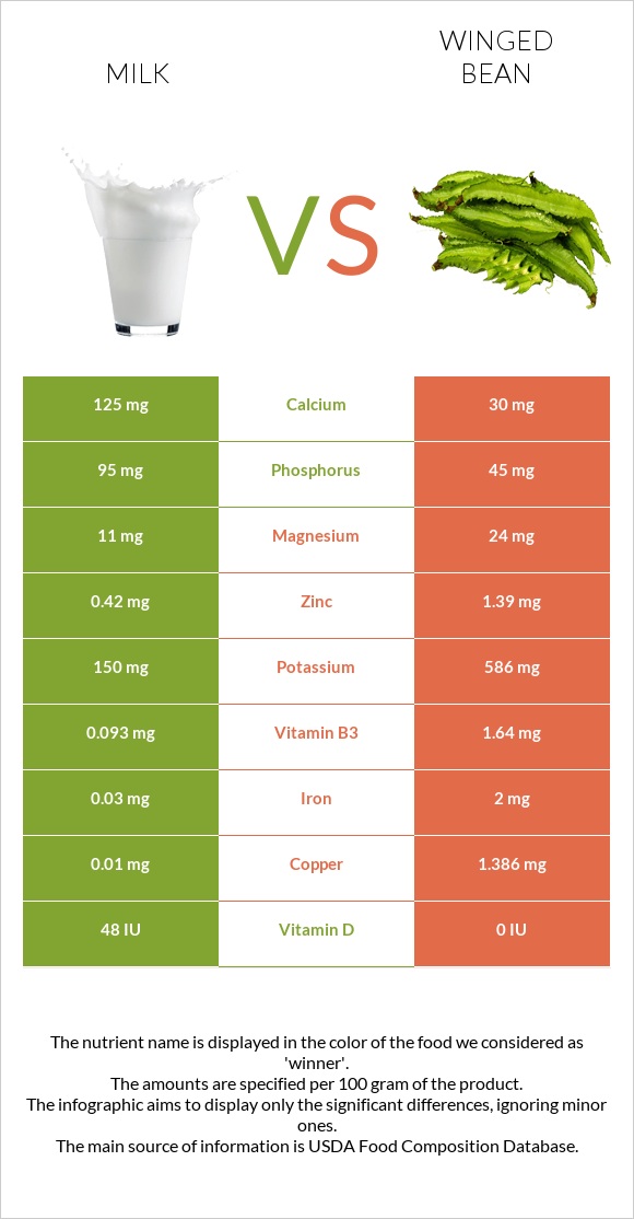 Կաթ vs Թևաոր լոբի infographic