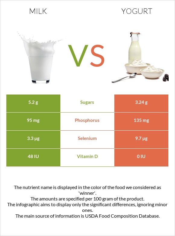 Milk vs Yogurt infographic