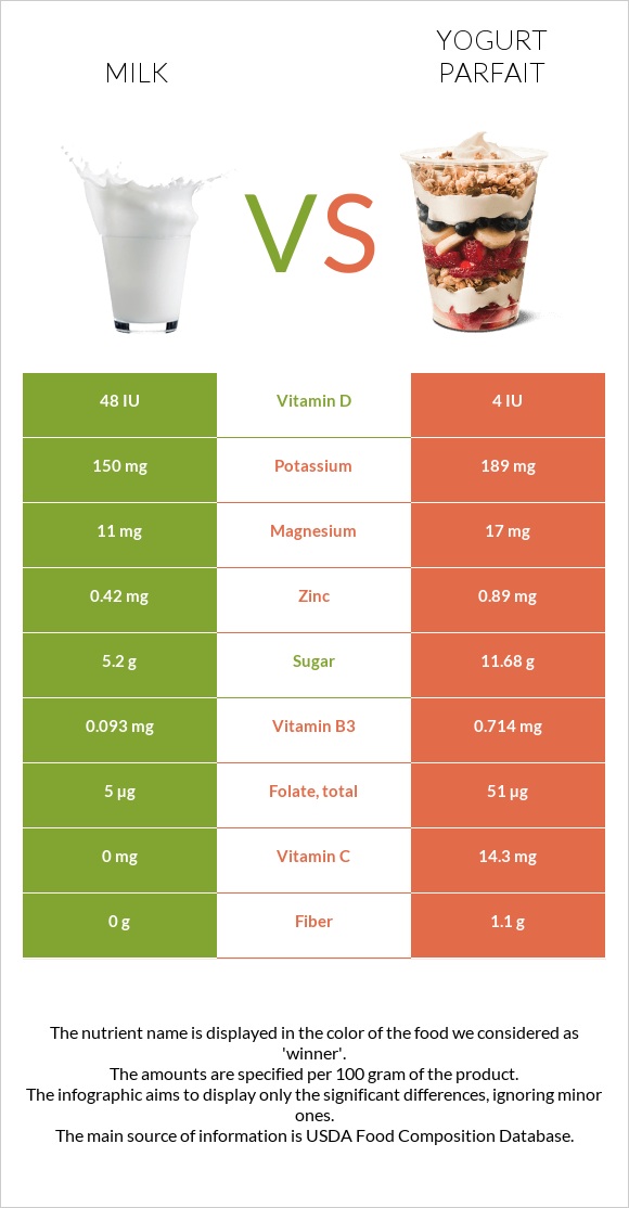 Milk vs. Yogurt parfait — InDepth Nutrition Comparison