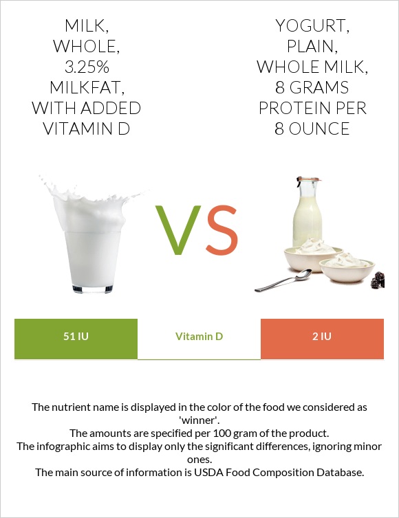 Milk, whole, 3.25 milkfat, with added vitamin D vs. Yogurt, plain