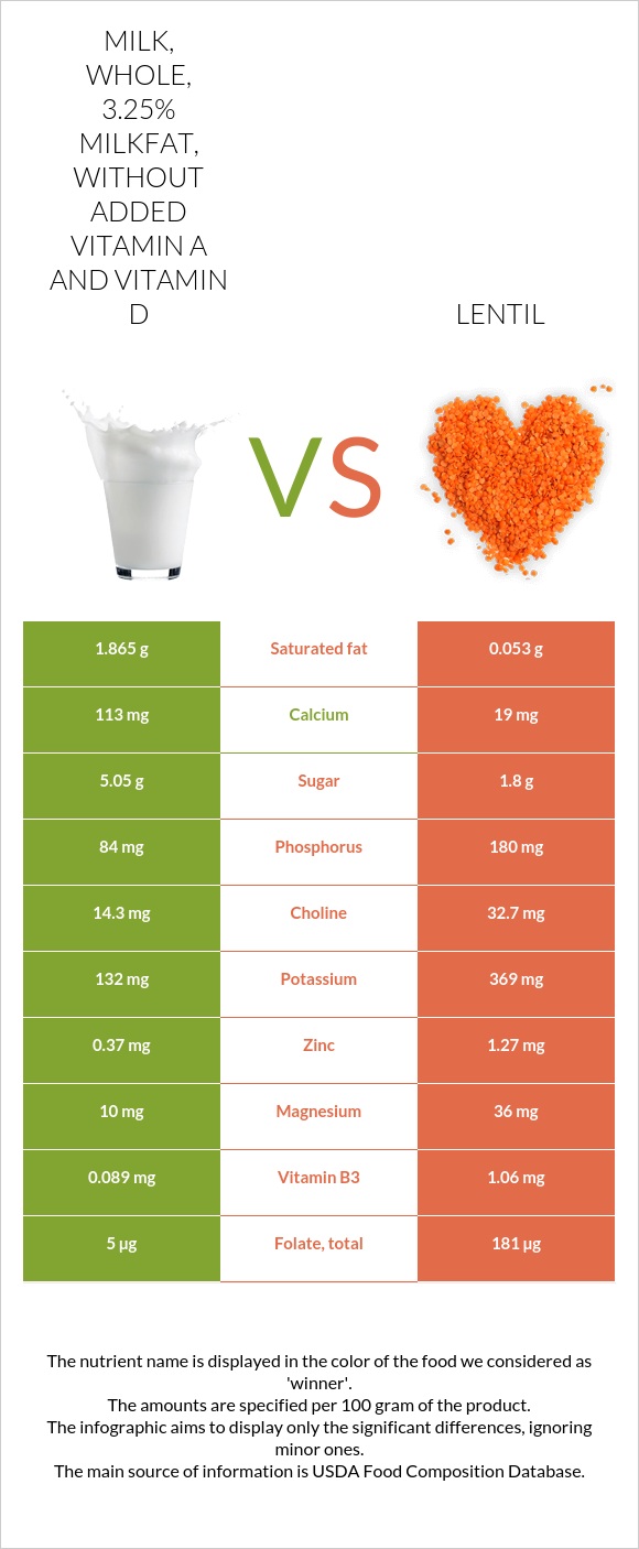 Milk, whole, 3.25 milkfat, without added vitamin A and vitamin D vs