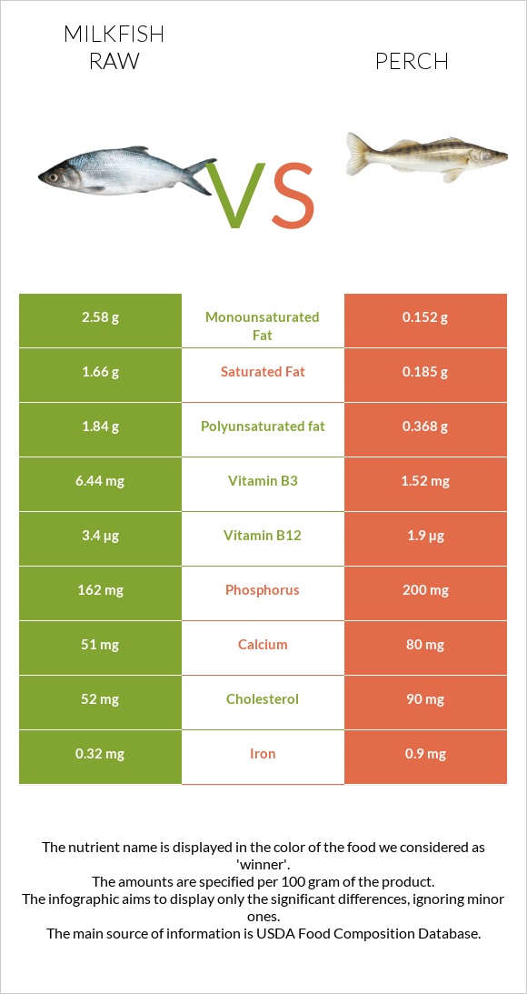 Milkfish raw vs Perch infographic