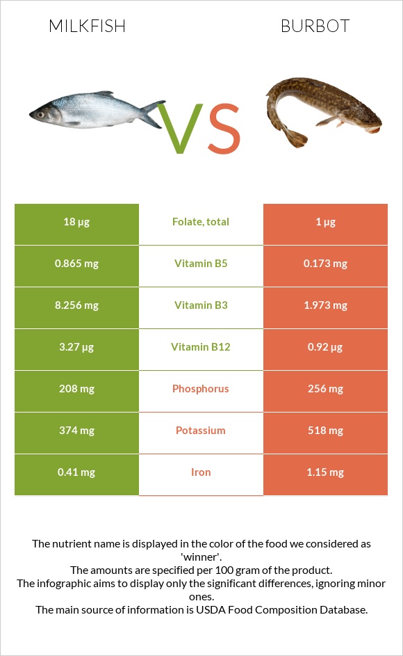 Milkfish vs Burbot infographic