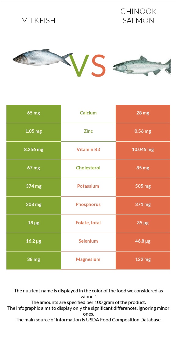 Milkfish vs Սաղմոն չավիչա infographic