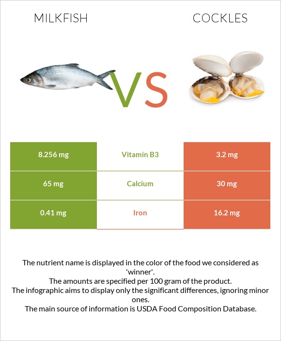 Milkfish vs Cockles infographic