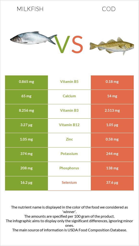 Milkfish vs Cod infographic