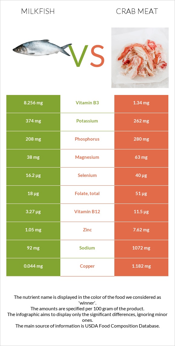 Milkfish vs Ծովախեցգետնի միս infographic