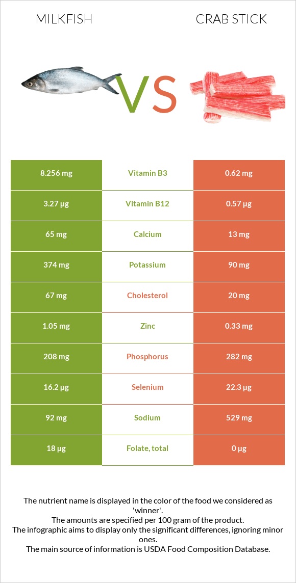 Milkfish vs Ծովախեցգետնի ձողիկներ infographic