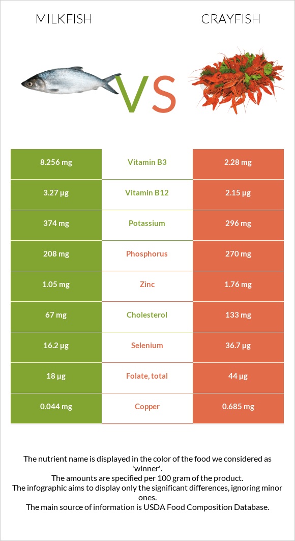 Milkfish vs Crayfish infographic