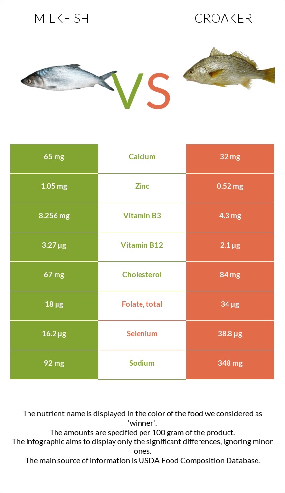 Milkfish vs Croaker infographic