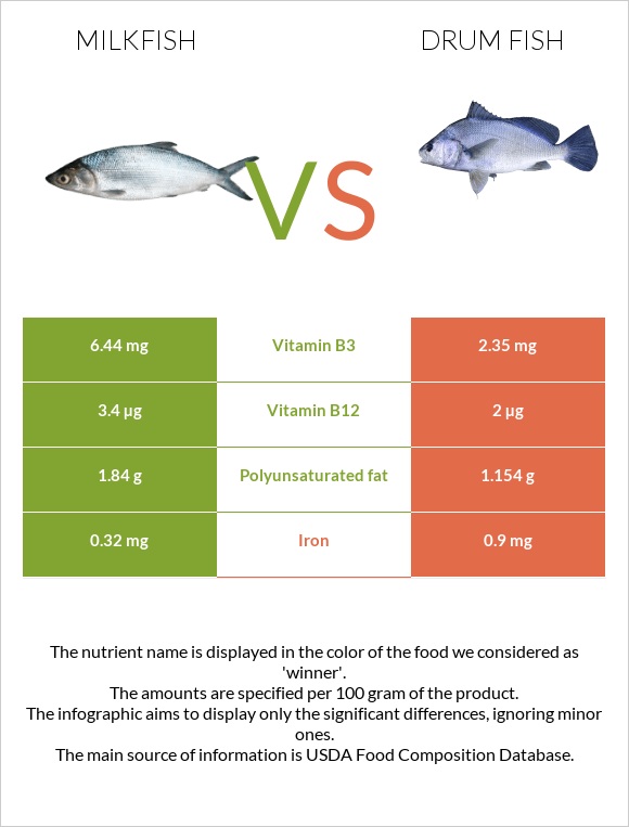 Milkfish vs Drum fish infographic