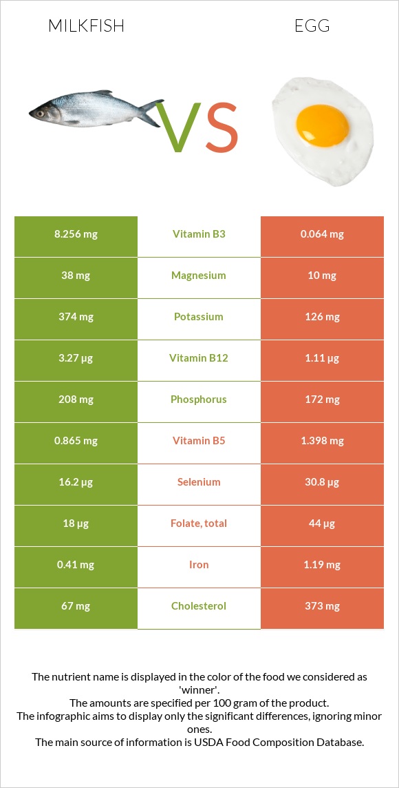 Milkfish vs Egg infographic