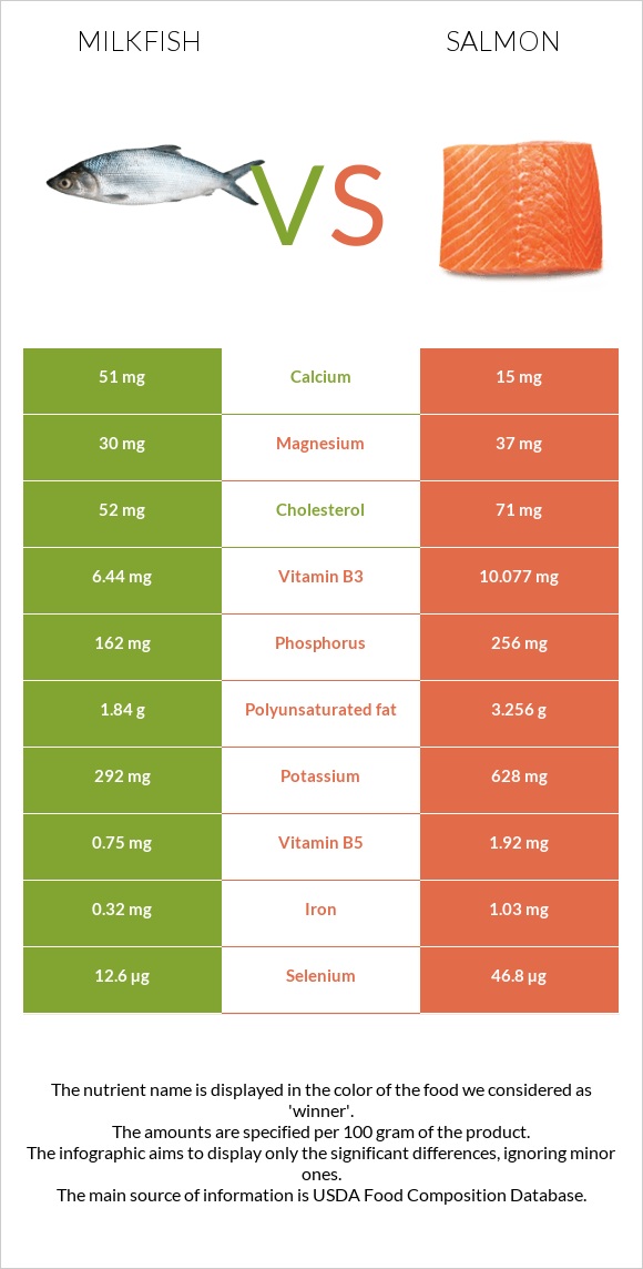 Milkfish vs Salmon infographic