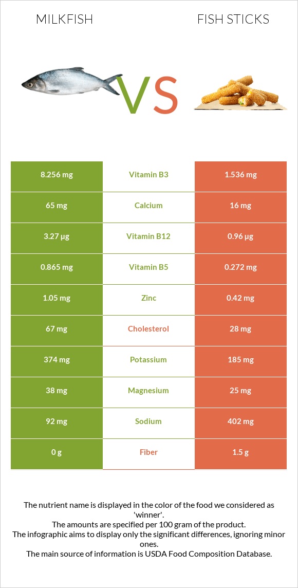 Milkfish vs Fish sticks infographic