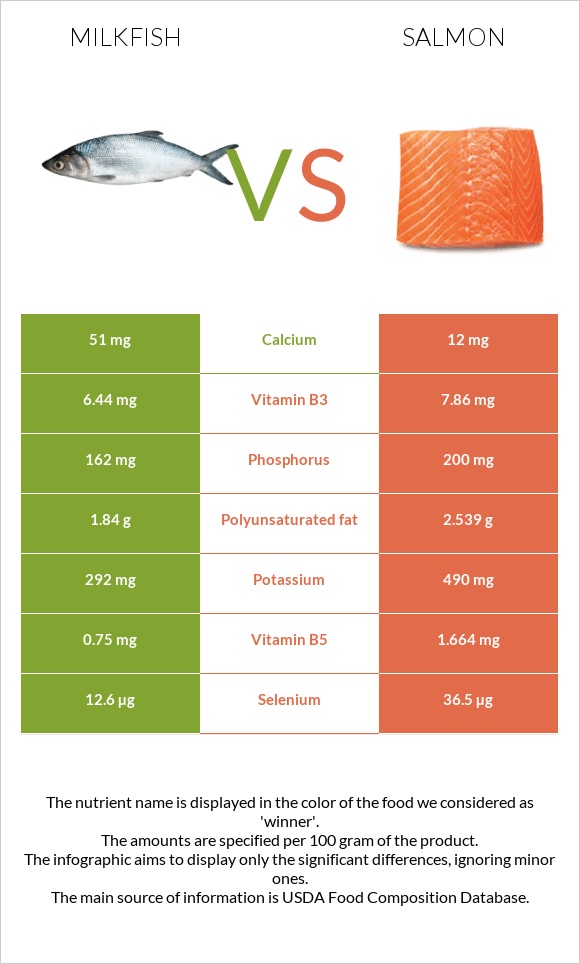 Milkfish vs Salmon infographic