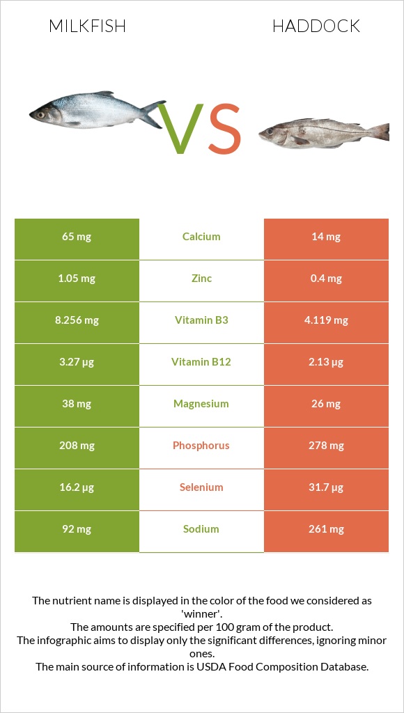 Milkfish vs Haddock infographic