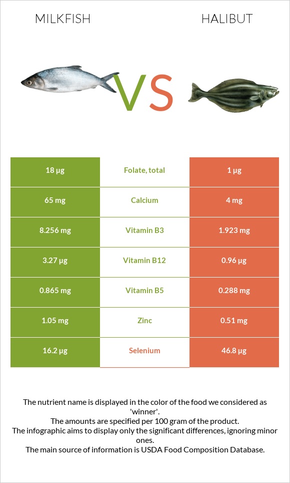 Milkfish vs Պալտուս infographic