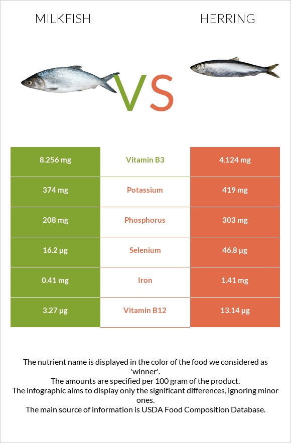 Milkfish vs Herring infographic