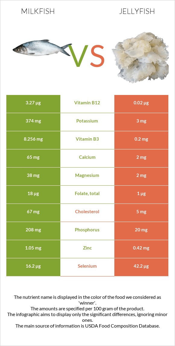 Milkfish vs Մեդուզա infographic