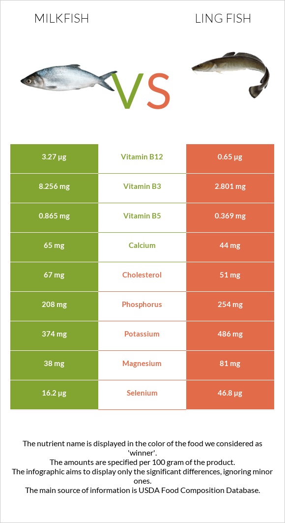 Milkfish vs Ling fish infographic