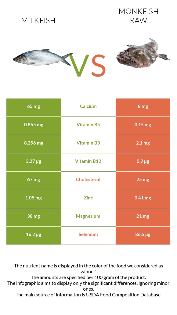 Milkfish vs Monkfish raw infographic