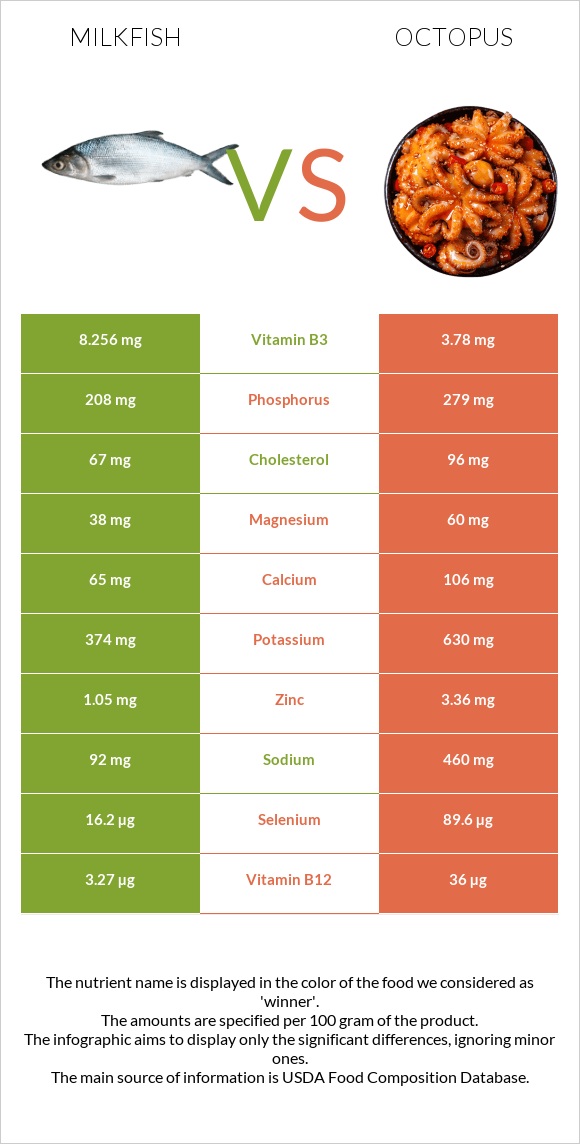 Milkfish vs Octopus infographic