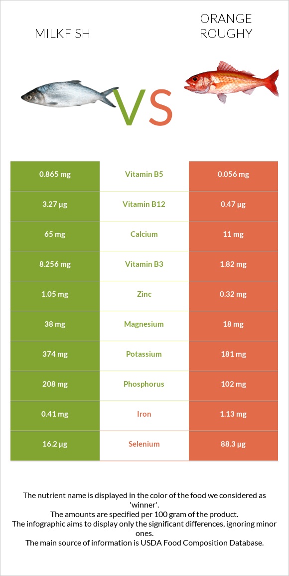 Milkfish vs Orange roughy infographic