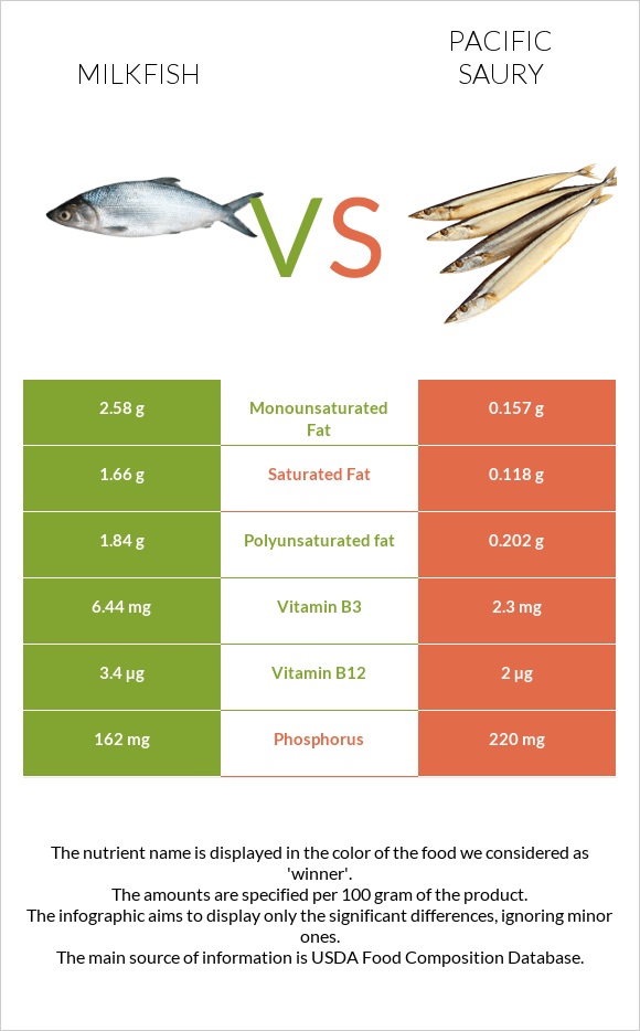 Milkfish vs Pacific saury infographic