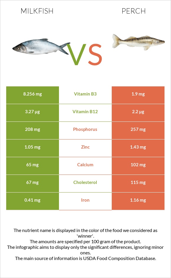 Milkfish vs Perch infographic