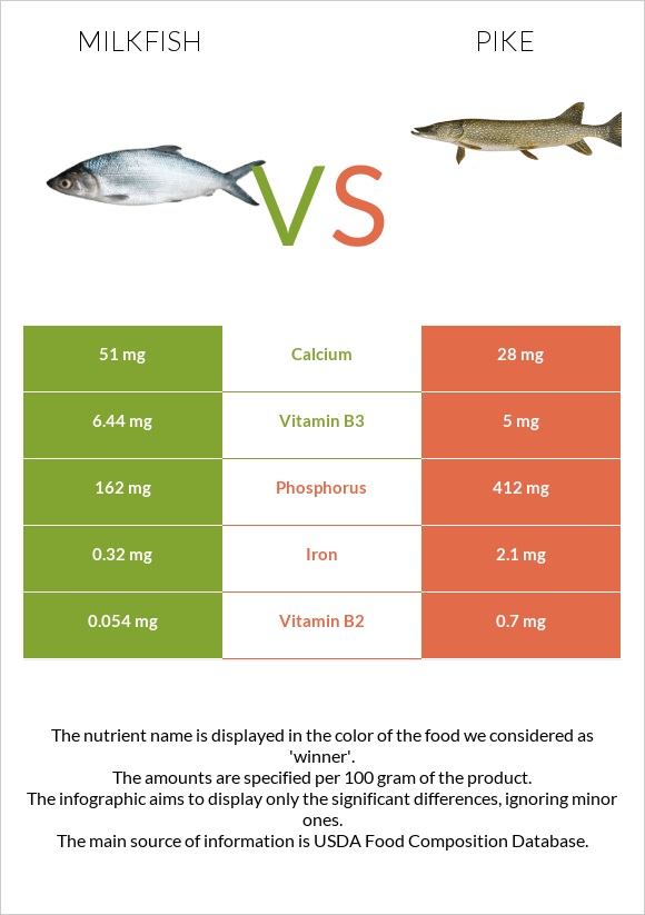 Milkfish vs Pike infographic