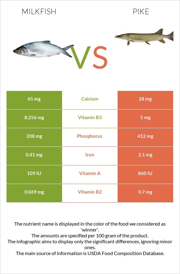 Milkfish vs Pike infographic