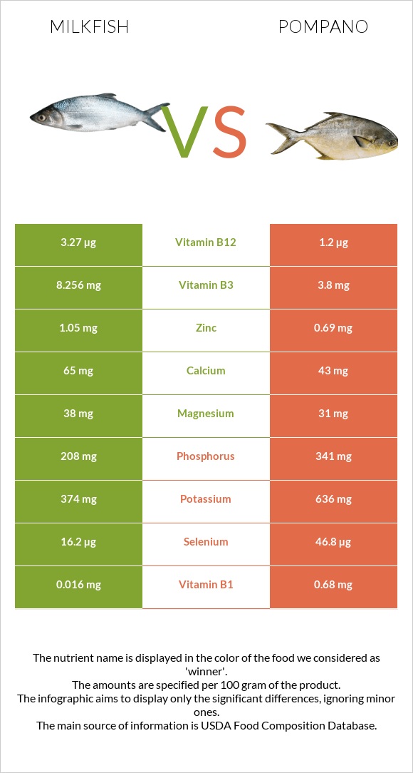 Milkfish vs Pompano infographic