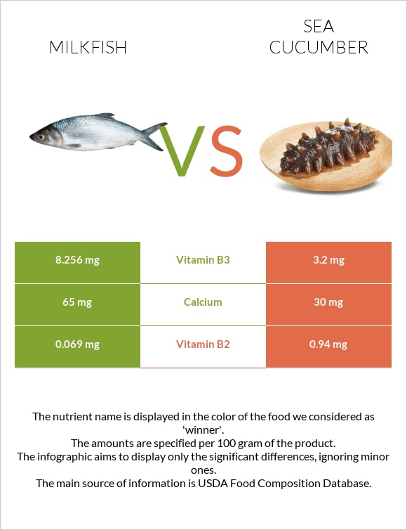 Milkfish vs Sea cucumber infographic