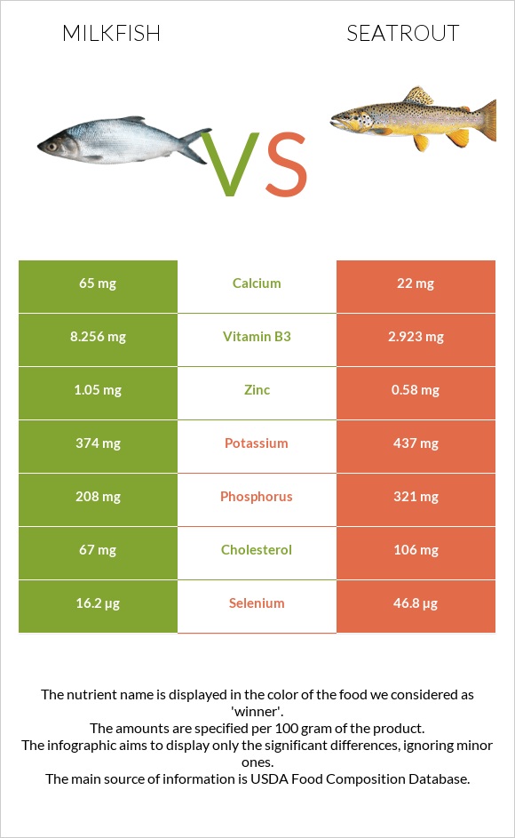 Milkfish vs Seatrout infographic