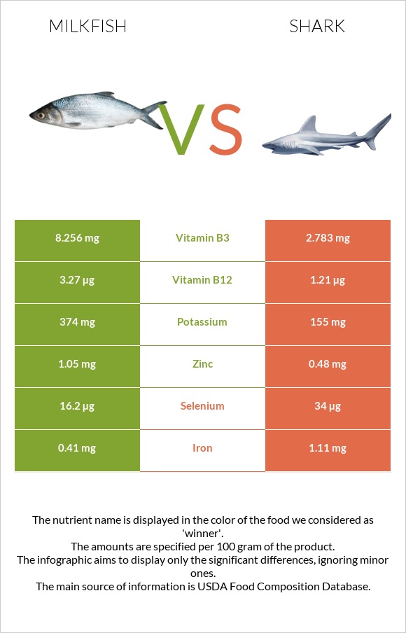 Milkfish vs Շնաձկներ infographic